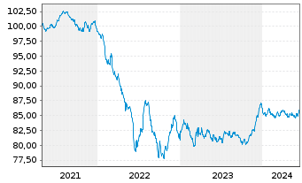 Chart Eaton Capital Unlimited Co. EO-Notes 2021(21/30) - 5 Jahre