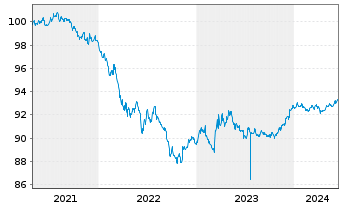 Chart NRW.BANK DL-MTN-IHS Ausg.906 v.21(26) - 5 Jahre