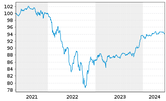 Chart Repsol Intl Finance B.V. EO-FLR Nts. 2021(21/Und.) - 5 Jahre