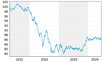 Chart Verizon Communications Inc. EO-Notes 2021(21/29) - 5 Jahre