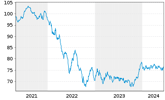 Chart Verizon Communications Inc. 2021(21/35)Reg.S - 5 Jahre