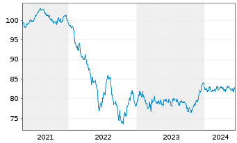 Chart Nordea Bank Abp EO-Non Preferred MTN 2021(31) - 5 Jahre