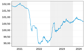 Chart Goldman Sachs Group Inc., The -T.Nts 2021(25/26) - 5 Jahre