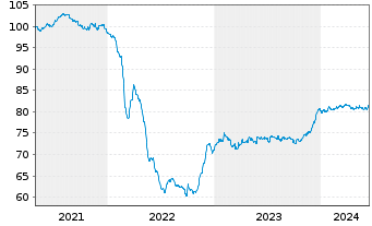 Chart Czech Gas Netw.Invest.S.à r.l. EO-Nts. 2021(21/31) - 5 Jahre