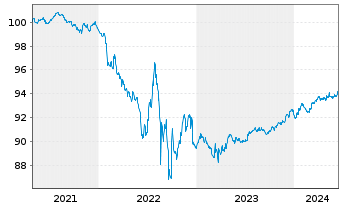 Chart Nidec Corp. EO-Bonds 2021(26/26) - 5 Jahre