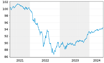 Chart Banco Santander S.A. EO-FLR Non-Pref.MTN 21(26/27) - 5 Jahre