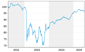 Chart Saipem Finance Intl B.V. EO-Med.T.Nts 2021(21/28) - 5 Jahre