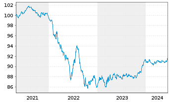 Chart Asahi Group Holdings Ltd. EO-Notes 2021(21/27) - 5 Jahre