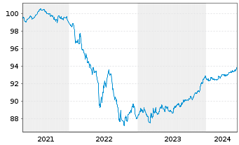 Chart Santander Consumer Bank AS Med.-T.Nts 21(26) - 5 Jahre