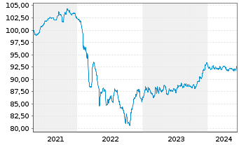 Chart Louis Dreyfus Company B.V. EO-Notes 2021(21/28) - 5 Jahre