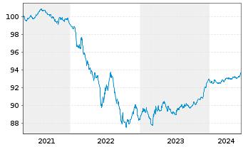 Chart Danfoss Finance I B.V. -T.Nts 21(21/26)Reg.S - 5 Jahre