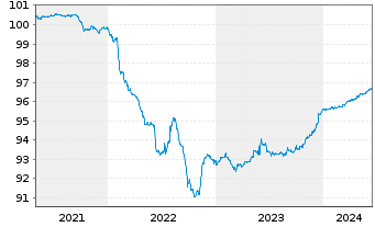 Chart Philippinen EO-Bonds 2021(25) - 5 Jahre