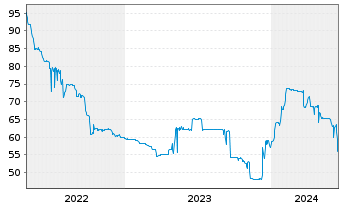 Chart HSE Finance Sarl EO-FLR Notes 2021(21/26) Reg.S - 5 Jahre