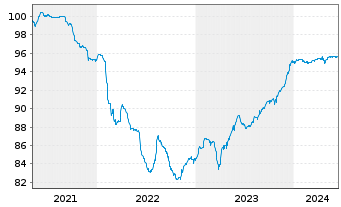 Chart Eurobank S.A. EO-FLR M.-T.Cov.Bds 21(26/27) - 5 Jahre