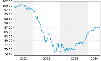 Chart BPP Europe Holdings S.A.R.L. EO-MTN. 2021(21/28) - 5 Jahre