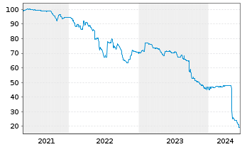 Chart Compact Bidco B.V. EO-Bonds 2021(21/26) Reg.S - 5 Jahre