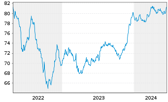Chart EQT AB EO-Notes 2021(21/31) Reg.S - 5 Jahre