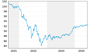 Chart Morgan Stanley EO-FLR Med.-T. Nts 21(21/27) J - 5 Jahre