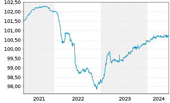 Chart Barclays Bank UK PLC Mortg.Cov.MTN 21(25/26) - 5 Jahre