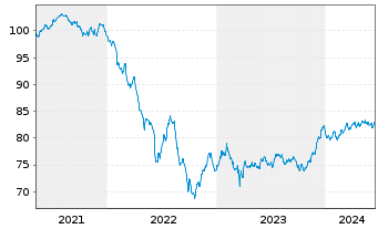 Chart Barclays Bank UK PLC Mortg.Cov.MTN 21(31/32) - 5 Jahre
