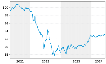 Chart Volvo Treasury AB EO-Med.-Term Notes 2021(21/26) - 5 Jahre