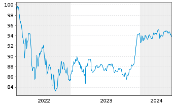 Chart Volkswagen Intl Finance N.V. Nts.2022(27/Und.) - 5 Jahre