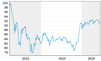 Chart Volkswagen Intl Finance N.V. Nts.2022(31/Und.) - 5 Jahre