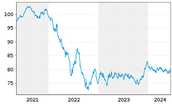 Chart Red Eléctrica Financ. S.A.U. EO-MTN. 2021(21/33) - 5 Jahre