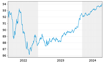 Chart Swedbank AB EO-Non-Pref. FLR MTN 21(26/27) - 5 Jahre