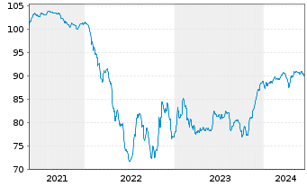 Chart Dana Financing Luxembourg Sarl 2021(21/29)Reg.S - 5 Jahre