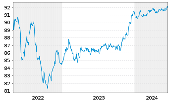 Chart Caixabank S.A. EO-FLR Med.-T.Nts 2021(27/28) - 5 Jahre