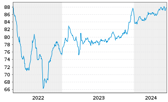 Chart CIMIC Finance Ltd. EO-Medium-Term Nts 2021(21/29) - 5 Jahre