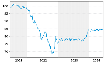 Chart Bevco Lux Sàrl EO-Notes 2021(21/30) - 5 Jahre