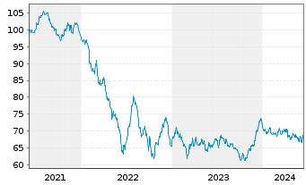 Chart Nestlé Finance Intl Ltd. EO-Med.T.Nts 2021(40/41) - 5 Jahre