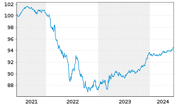 Chart Worley US Finance Sub Ltd. EO-MTN. 2021(21/26) - 5 Jahre