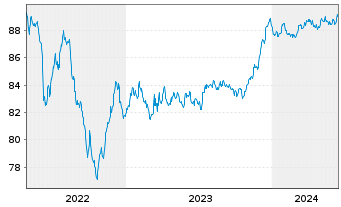Chart Danske Bank AS EO-FLR Non-Pref. MTN 21(28/29) - 5 Jahre