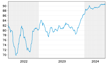 Chart Energizer Gamma Acquisition B. 2021(21/29)Reg.S - 5 Jahre
