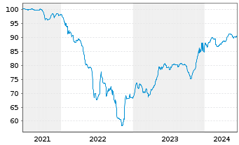 Chart Nobel Bidco B.V. EO-Bonds 2021(21/28) Reg.S - 5 Jahre