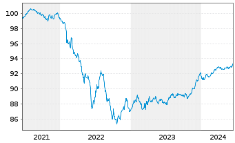 Chart De Volksbank N.V. EO-Non-Pref. MTN 2021(26/26) - 5 Jahre