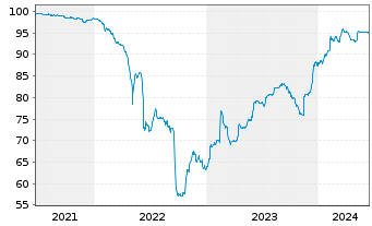 Chart CECONOMY AG Anleihe v.2021(2021/2026) - 5 Jahre