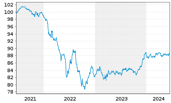 Chart Banco Santander S.A. EO-FLR Non-Pref.MTN 21(28/29) - 5 Jahre