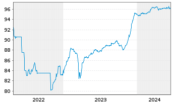Chart Banco BPM S.p.A. EO-FLR Med.-T. Nts 2021(26/31) - 5 Jahre