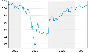 Chart Lion/Polaris Lux 4 S.A. Nts.2021(21/26)Reg.S - 5 Jahre