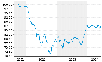 Chart WMG Acquisition Corp. EO-Notes 2021(21/31) Reg.S - 5 Jahre
