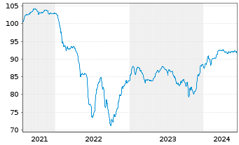 Chart Belden Inc. EO-Notes 2021(26/31) Reg.S - 5 Jahre
