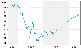 Chart VOLKSW. FINANCIAL SERVICES AG Med.T.Nts v.21(25) - 5 Jahre