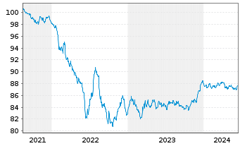 Chart Becton Dickinson Euro Fin.Sarl EO-Nts. 2021(21/28) - 5 Jahre