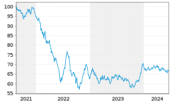 Chart Becton Dickinson Euro Fin.Sarl EO-Nts. 2021(21/41) - 5 Jahre