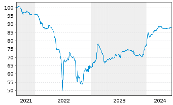 Chart Castellum AB EO-FLR Notes 2021(21/Und.) - 5 Jahre