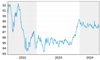 Chart BNG Bank N.V. EO-Medium-Term Nts 2021(28) - 5 Jahre